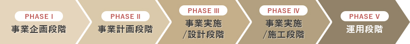 PHASEⅠ 事業企画段階、PHASEⅡ 事業計画段階、PHASEⅢ 事業実施/設計段階、PHASEⅣ 事業実施/施工段階、PHASEⅤ 運用段階