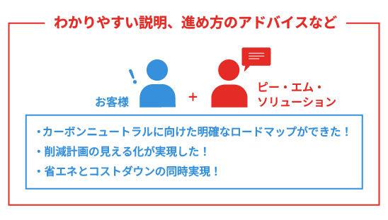 ピー・エム・ソリューションと一緒に検討することにより、カーボンニュートラルや省エネに向けた取り組みや改善策、コストダウンを、わかりやすく、実現可能な形でご支援いたします。